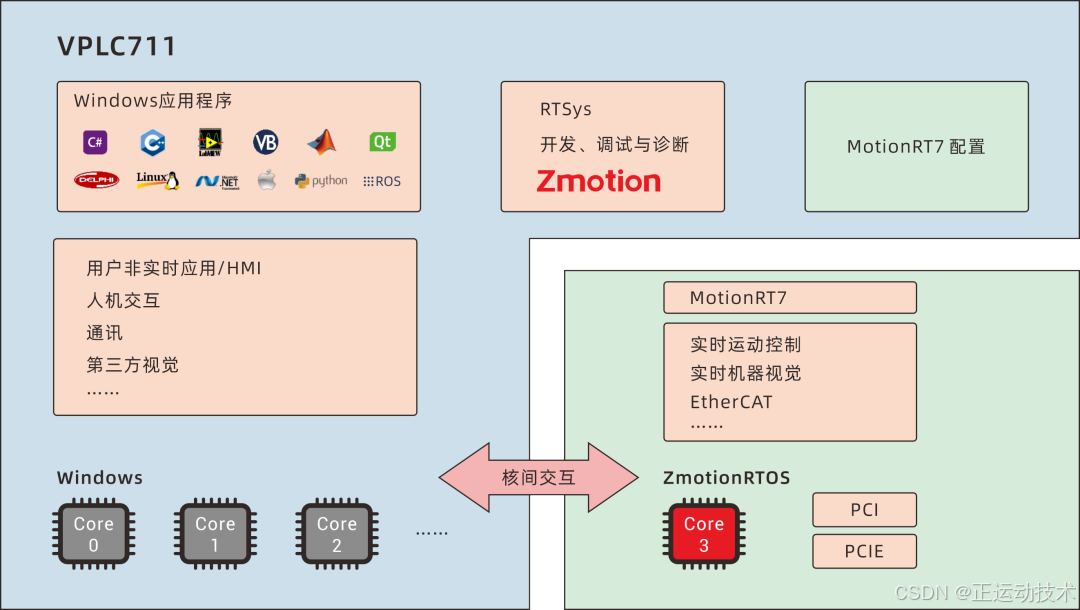 EtherCAT总线冗余让制造更安全更可靠更智能