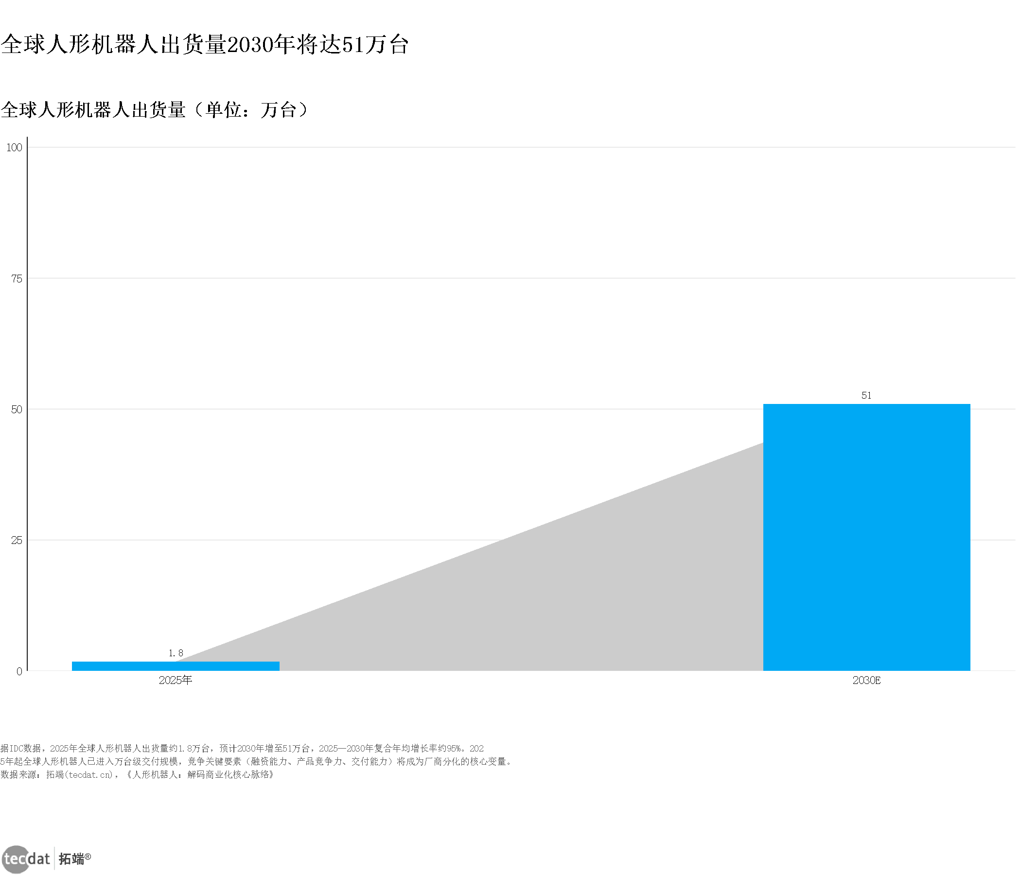 图表