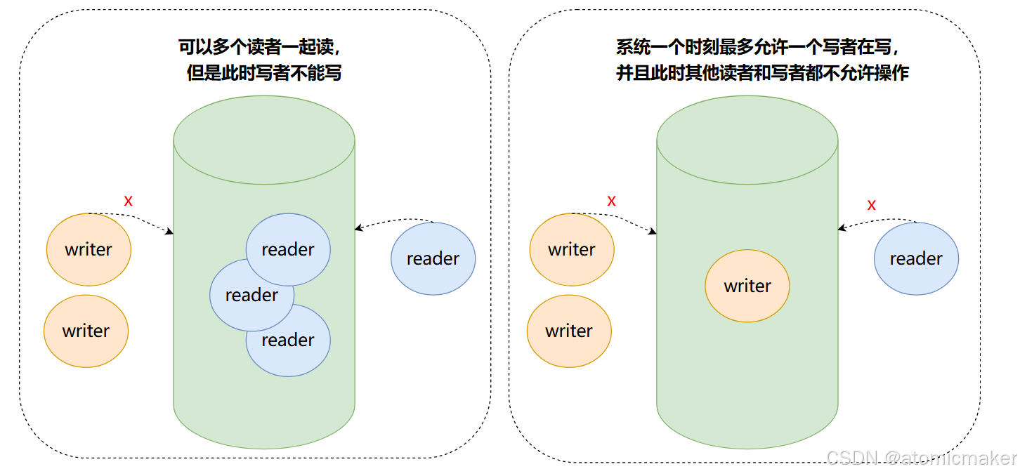 读者-写者