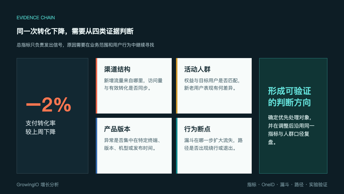 转化下降证据链