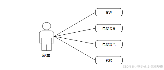 计算机毕业设计ssm基于微信小程序的新疆特色民宿预定系统 微信小程序驱动的新疆特色民宿预订平台开发 基于SSM框架的新疆特色民宿微信预订系统设计_基于微信小程序民宿预订系统e-r