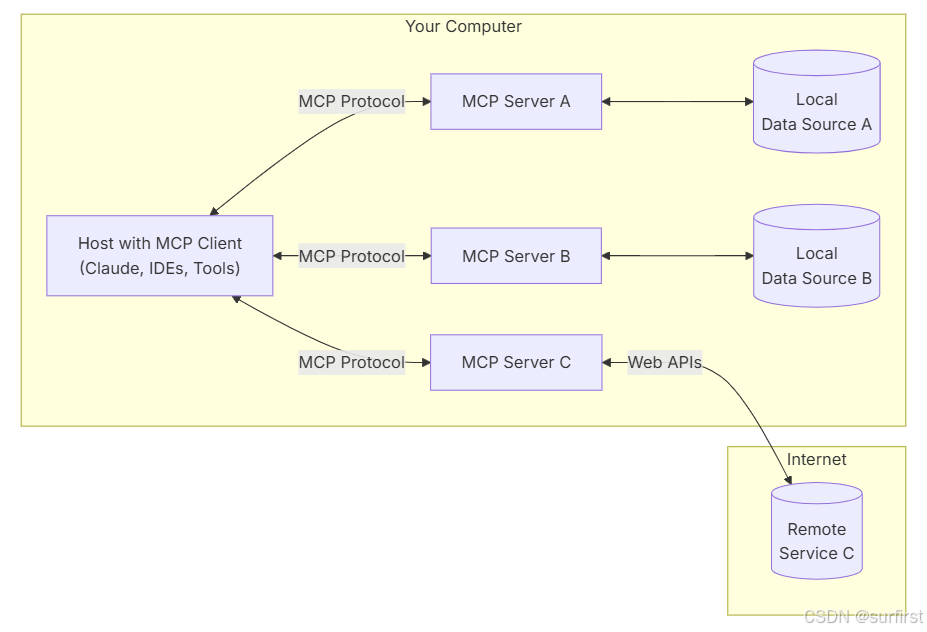 MCP 架构简图