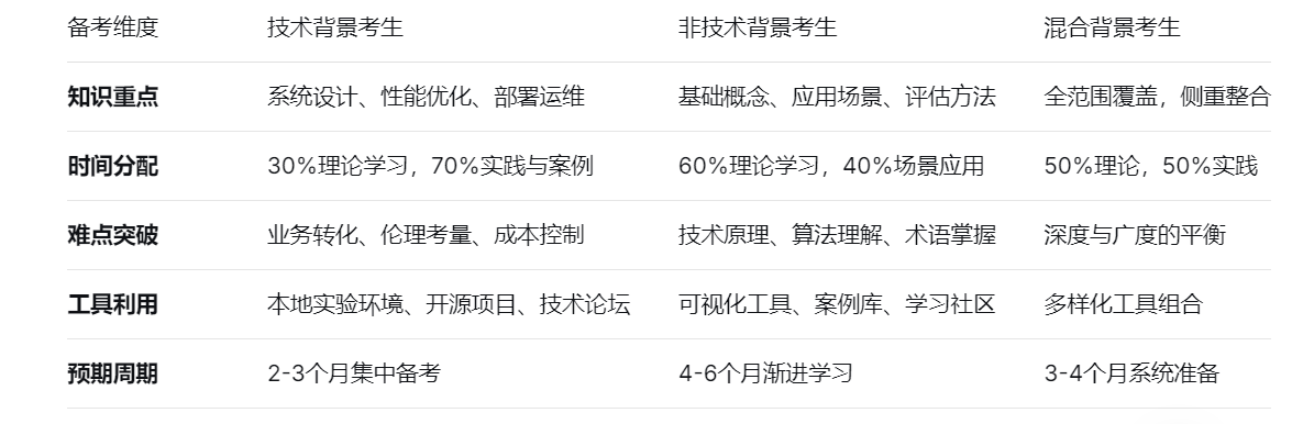 备考维度	技术背景考生	非技术背景考生	混合背景考生
知识重点	系统设计、性能优化、部署运维	基础概念、应用场景、评估方法	全范围覆盖，侧重整合
时间分配	30%理论学习，70%实践与案例	60%理论学习，40%场景应用	50%理论，50%实践
难点突破	业务转化、伦理考量、成本控制	技术原理、算法理解、术语掌握	深度与广度的平衡
工具利用	本地实验环境、开源项目、技术论坛	可视化工具、案例库、学习社区	多样化工具组合
预期周期	2-3个月集中备考	4-6个月渐进学习	3-4个月系统准备
