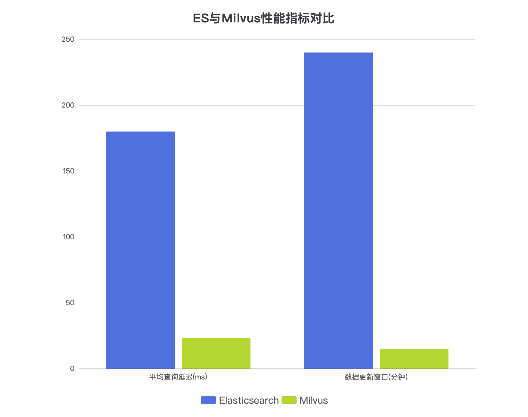 ES与Milvus性能指标对比