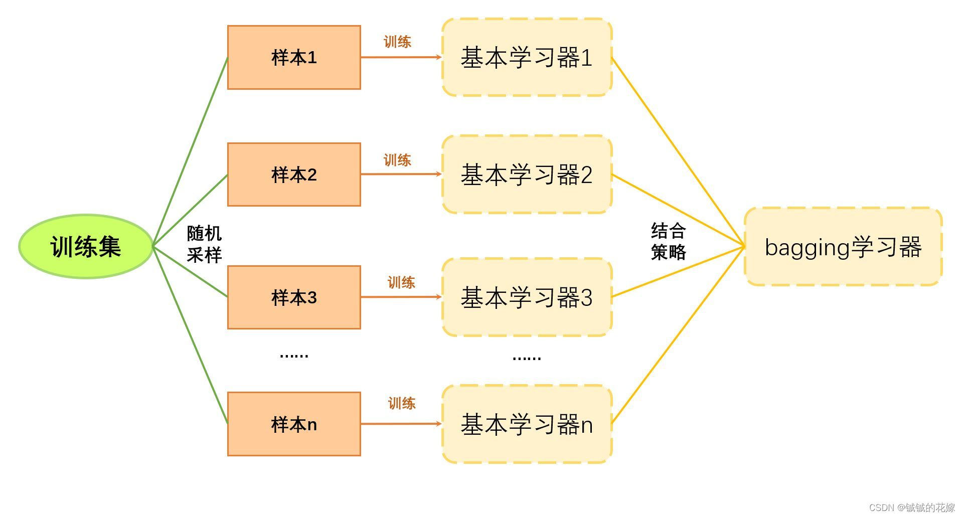 机器学习——随机森林随机森林算法的特点 Csdn博客 