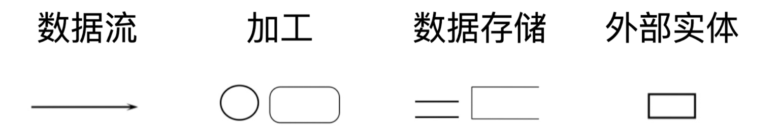 DFD图元