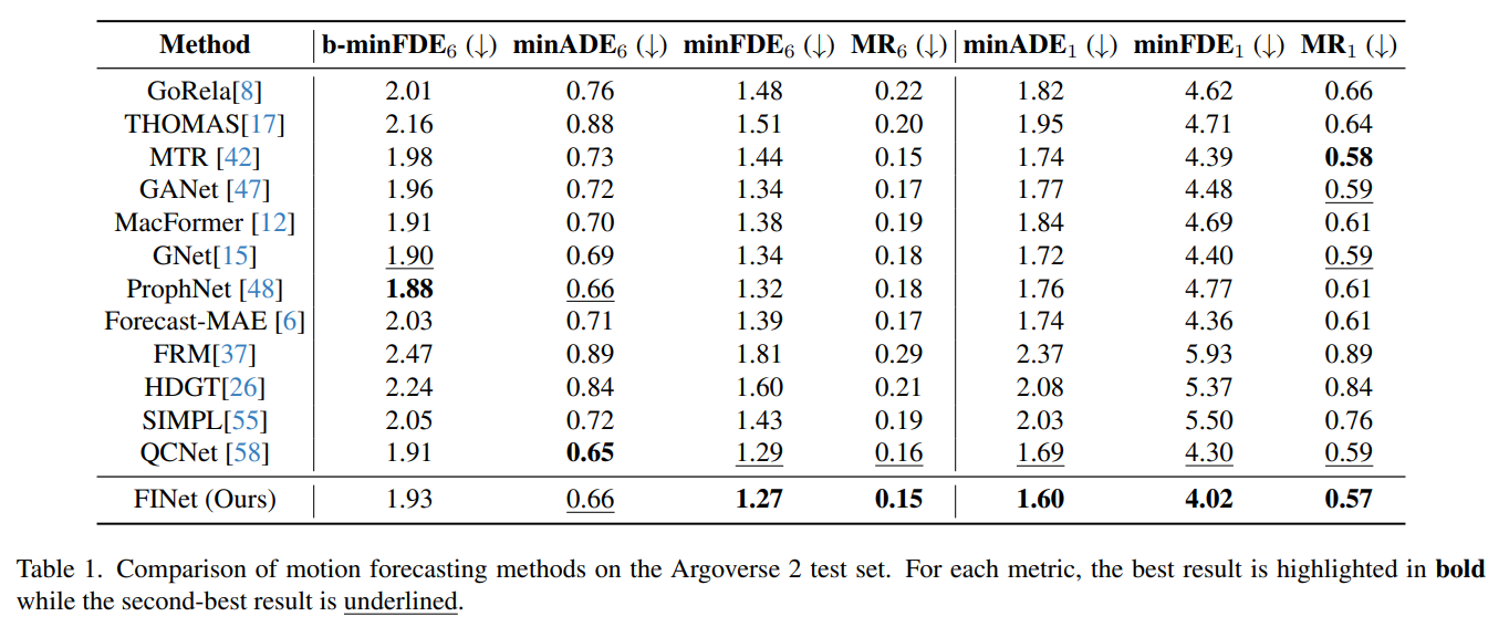 Comparison of motion forecasting methods on the Argoverse 2 test set.