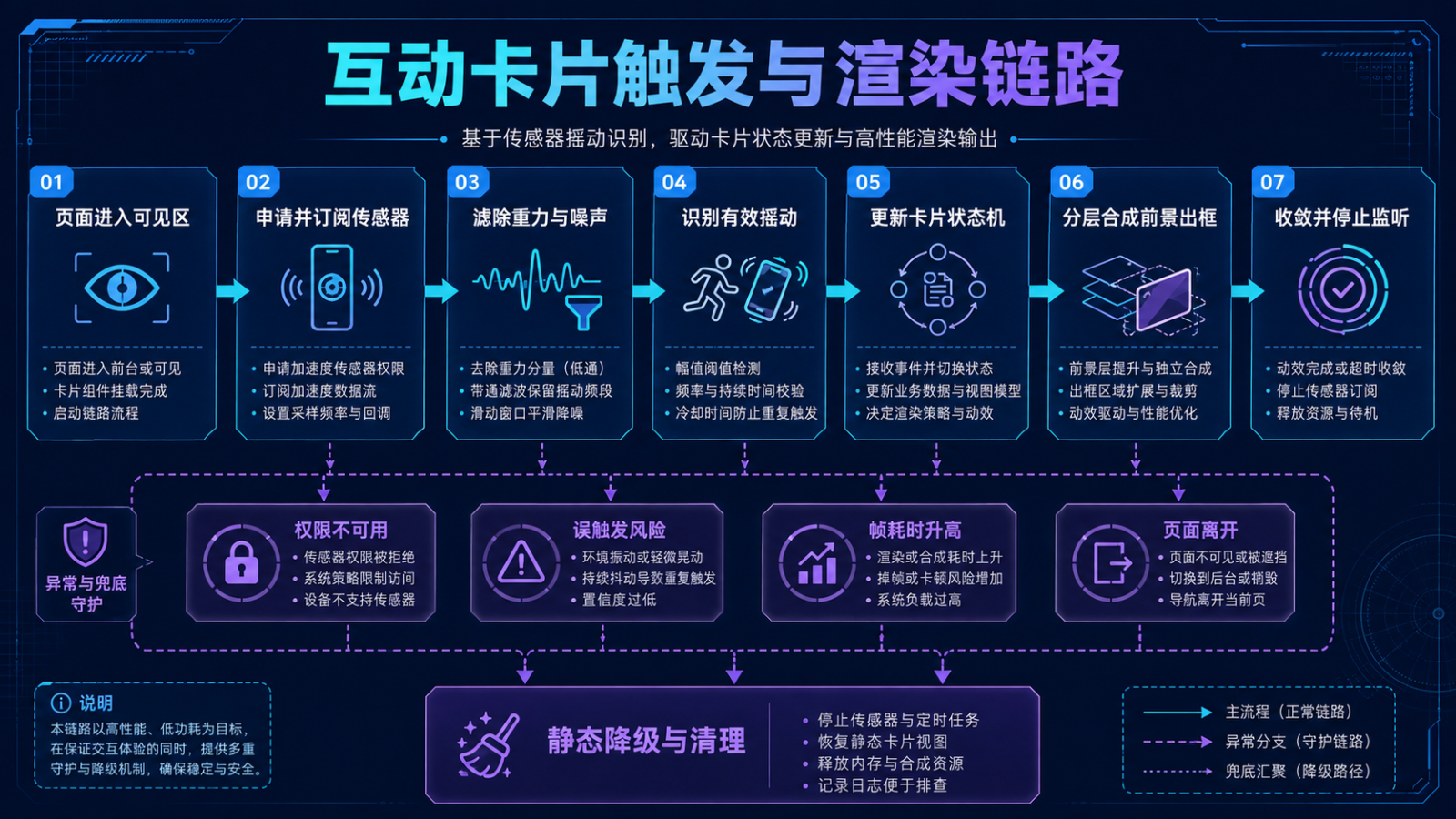互动卡片触发与渲染链路
