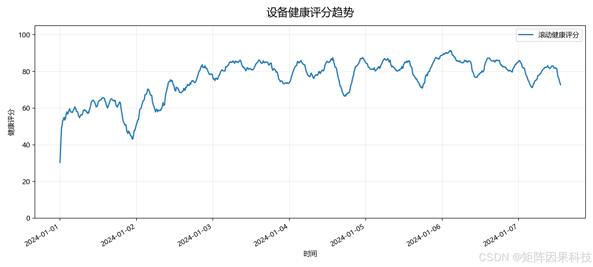 设备健康评分趋势