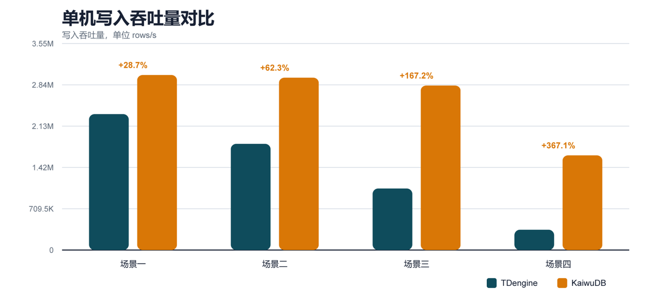 图 1：单机场景写入吞吐量对比。