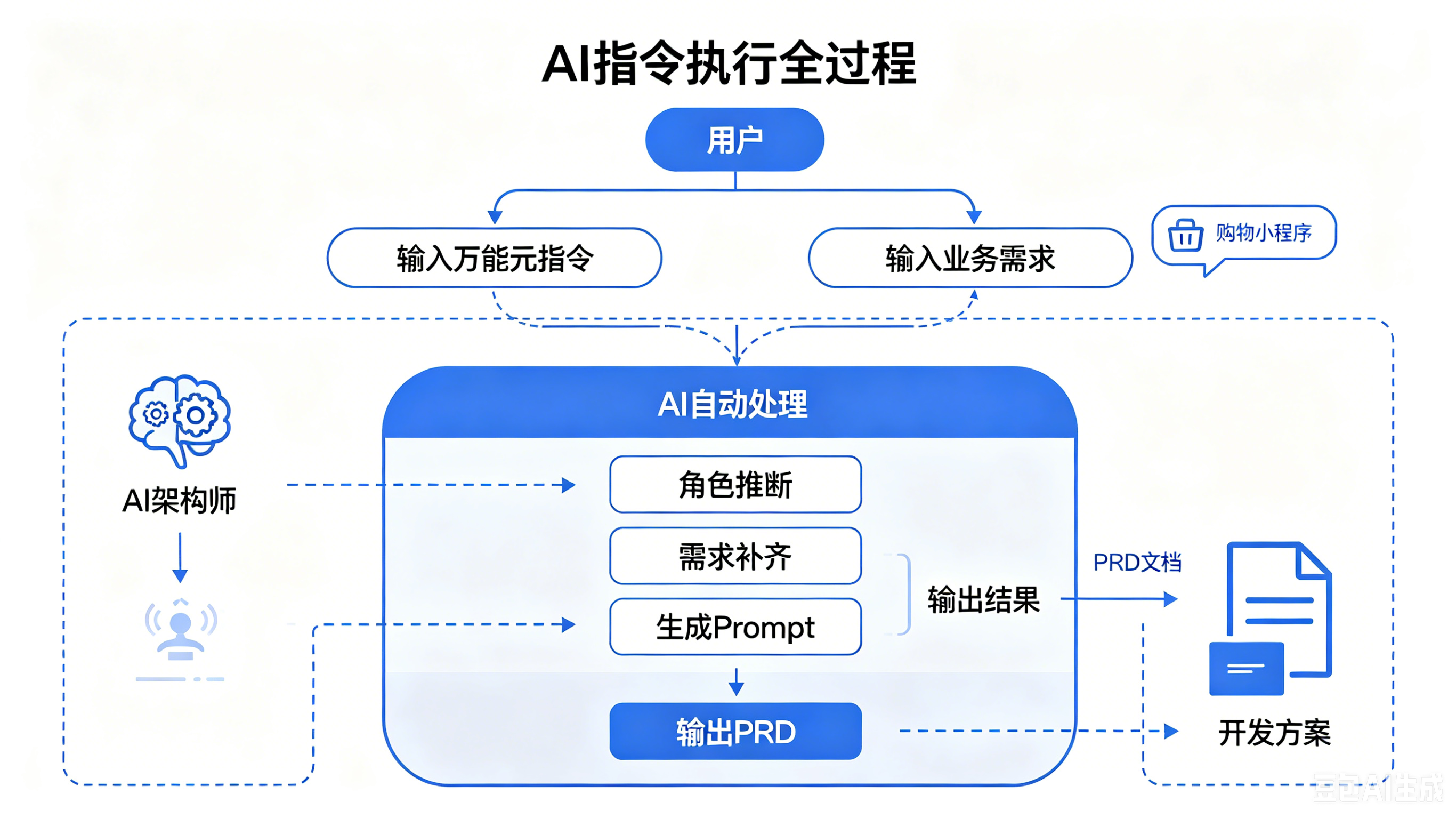 AI提示词