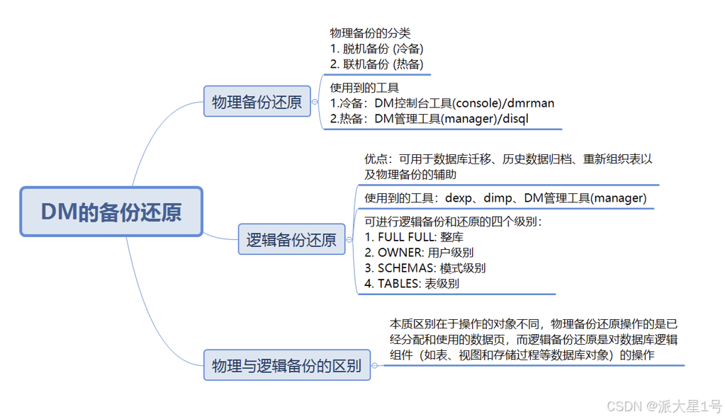 【达梦数据库】备份与还原_达梦数据库还原-CSDN博客