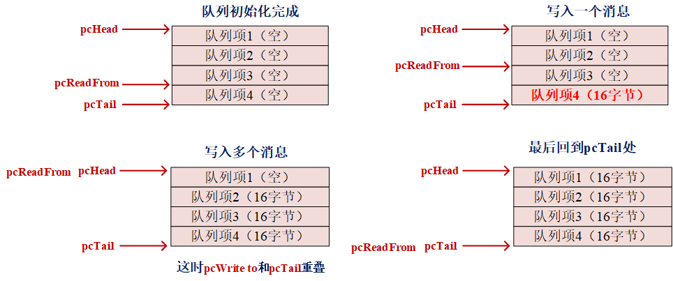 深入理解FreeRTOS的队列，理解原理并面向面试