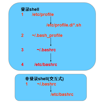 登录shell
