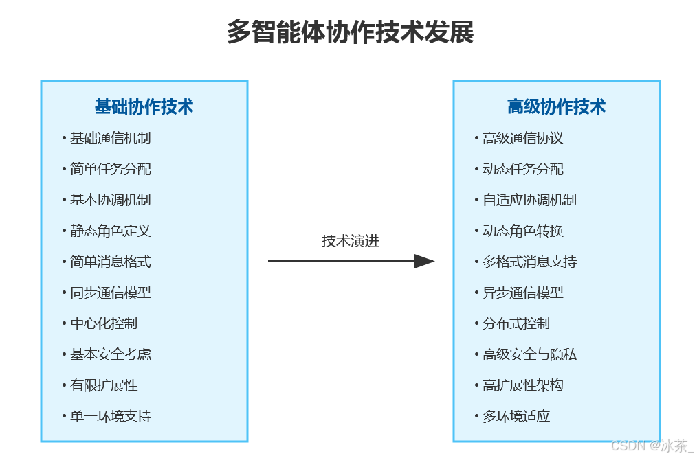 多智能体协作技术发展