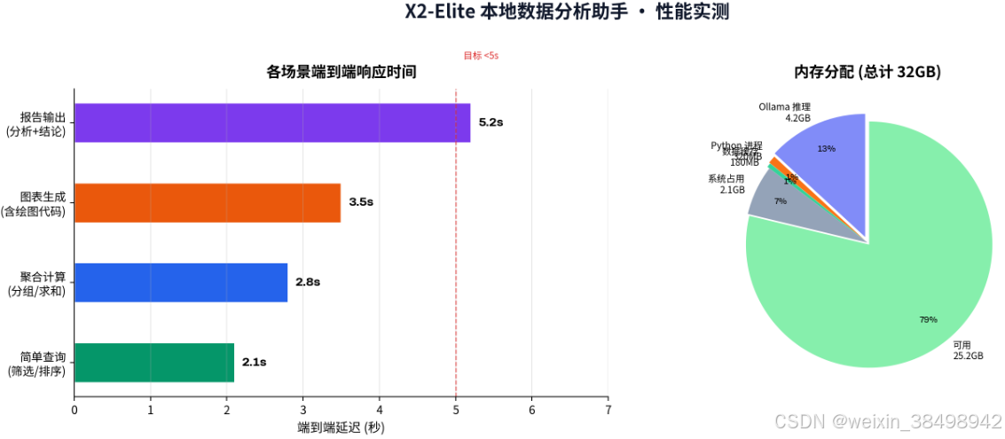 (图4 性能实测数据:延迟和内存占用,略)