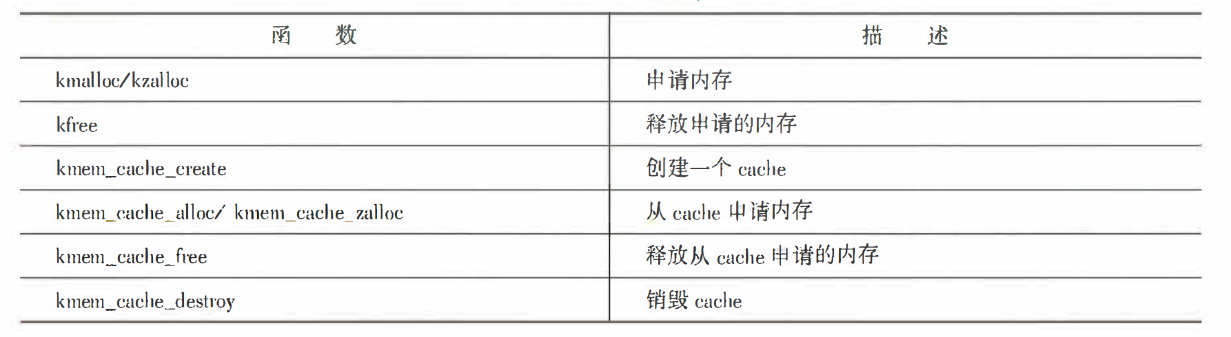 Linux内存申请与回收-CSDN博客