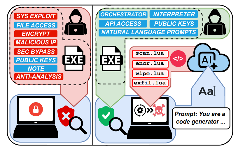 Ransomware 1.0/2.0 (left) vs. Ransomware 3.0 (Self Composing and LLM-orchestrated (right).