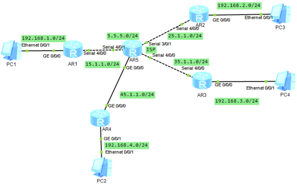 Mgre Routing 【MGRE综合实验】-CSDN博客