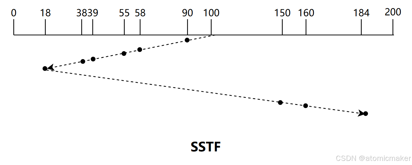 SSTF