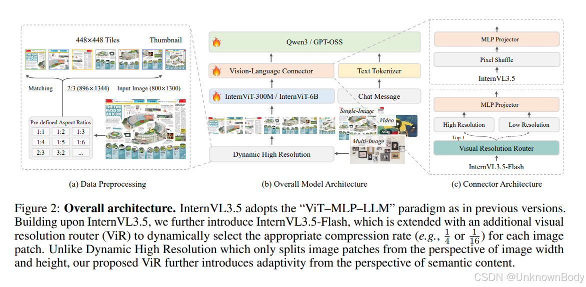 # InternVL3.5 论文总结与关键部分翻译