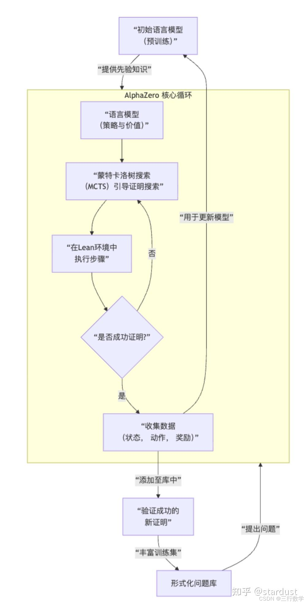 AlphaProof 的训练过程