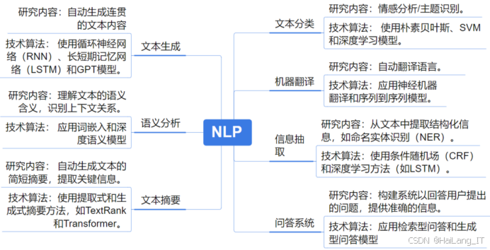 大数据与人工智能专业毕设选题推荐 自然语言处理
