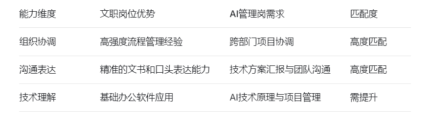 能力维度	文职岗位优势	AI管理岗需求	匹配度
组织协调	高强度流程管理经验	跨部门项目协调	高度匹配
沟通表达	精准的文书和口头表达能力	技术方案汇报与团队沟通	高度匹配
技术理解	基础办公软件应用	AI技术原理与项目管理	需提升