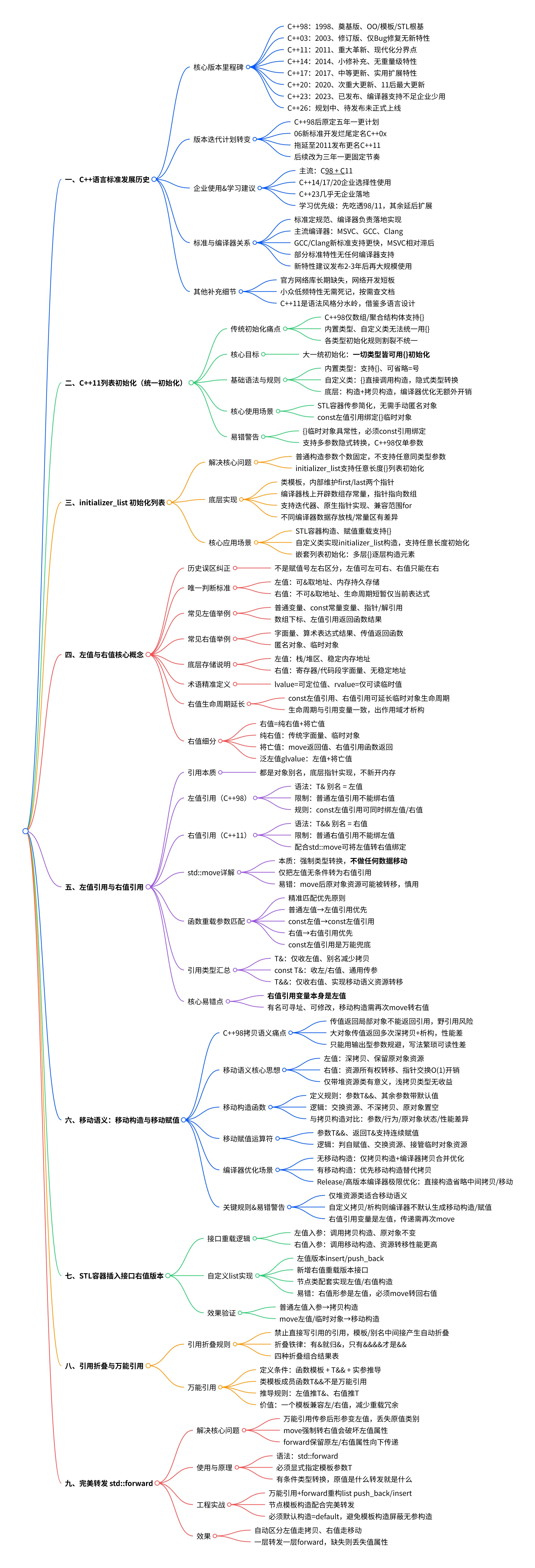 第23章：C++11（上）思维导图