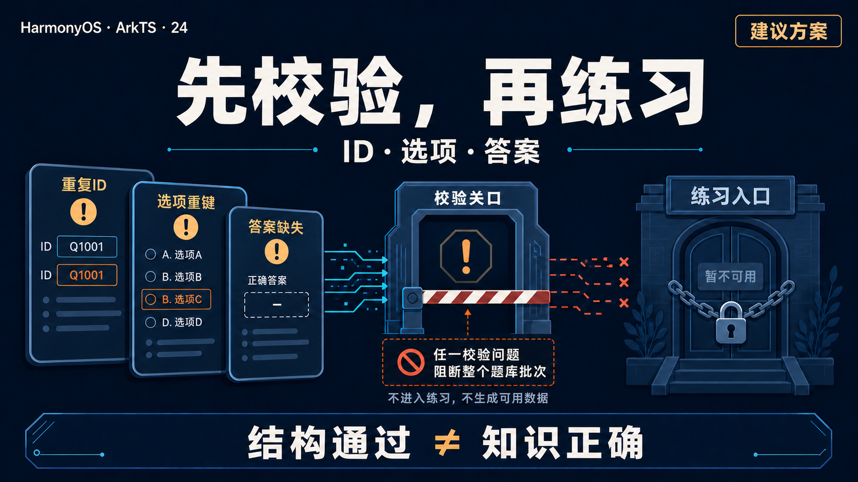 题库入口完整性校验封面