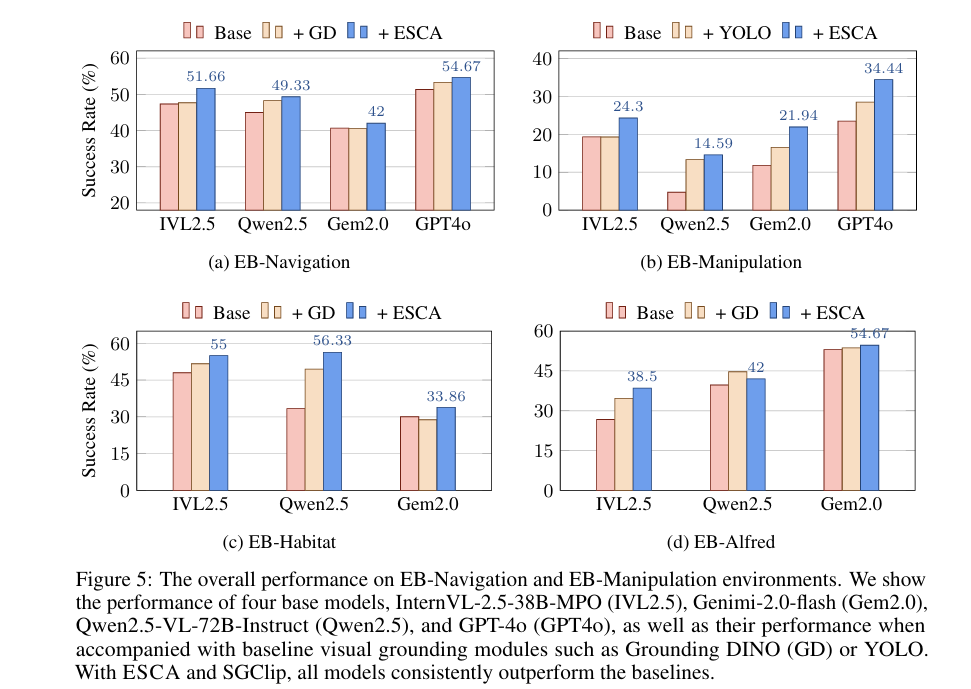 The overall performance on EB-Navigation and EB-Manipulation environments.