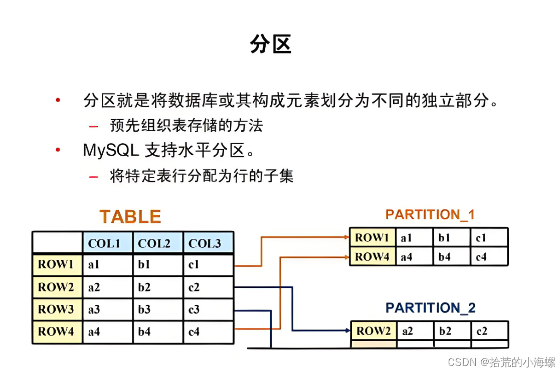 Mysql:解析表分区的技术指南_mysql表分区-CSDN博客