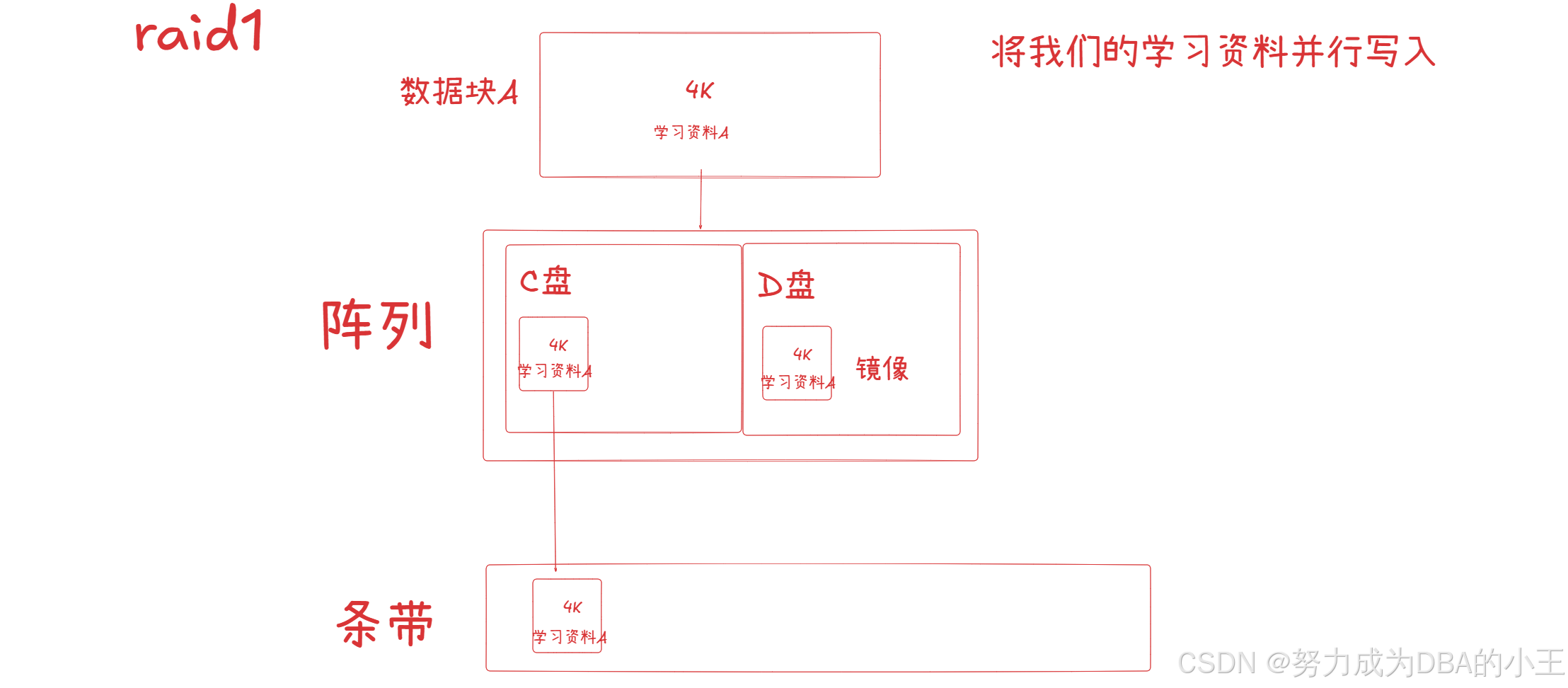 Linux（RAID 图片+大白话）_linux中raid图-CSDN博客