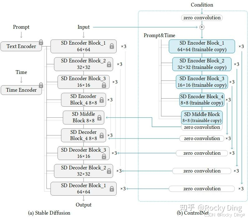 ControlNet完整网络结构