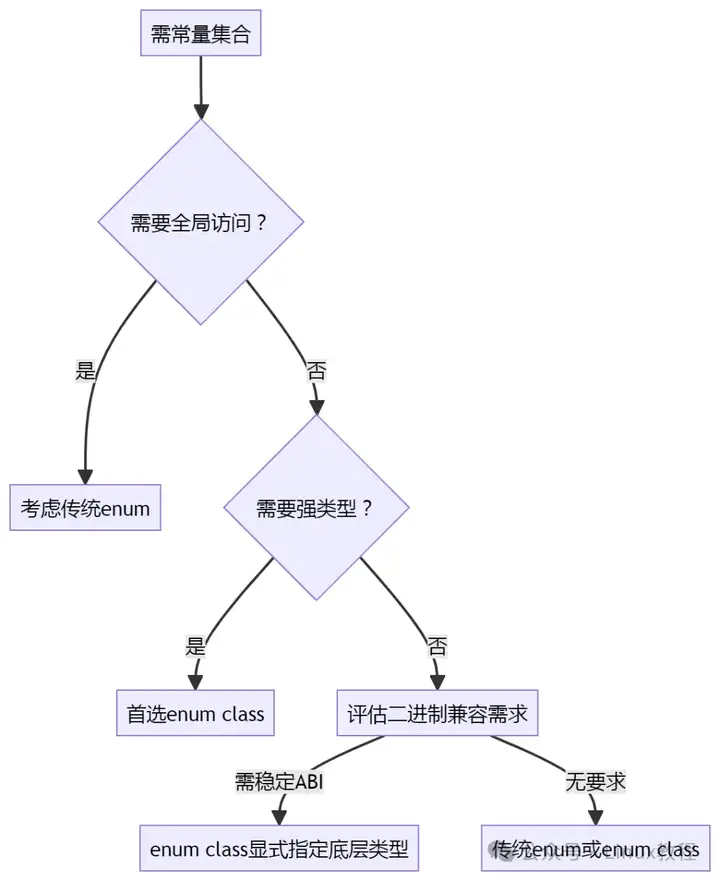 备战字节 C++ 一面：enum 和 enum class 的区别你必须掌握_enum class和enum的区别-CSDN博客