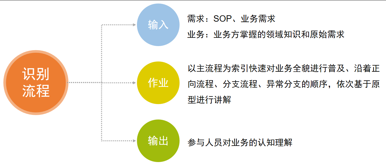单场景聚合识别：识别流程