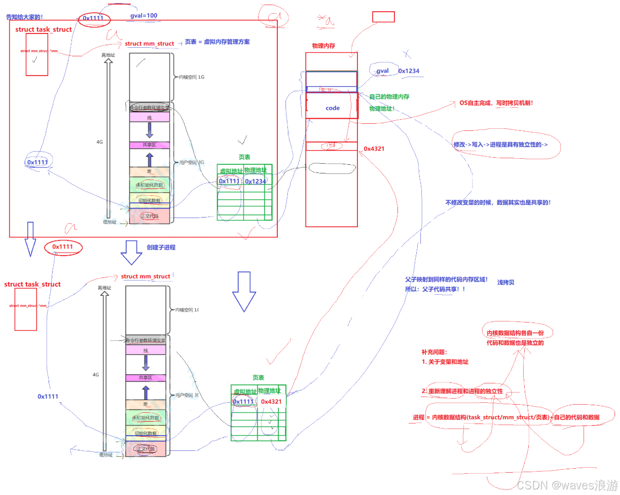 程序地址空间（2）