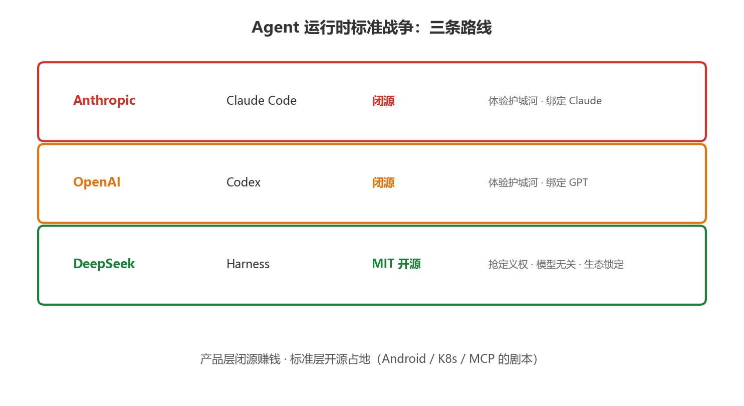 Agent 标准战争三条路线