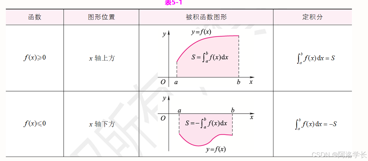 专升本数学笔记第五章：定积分_定积分知识点-CSDN博客