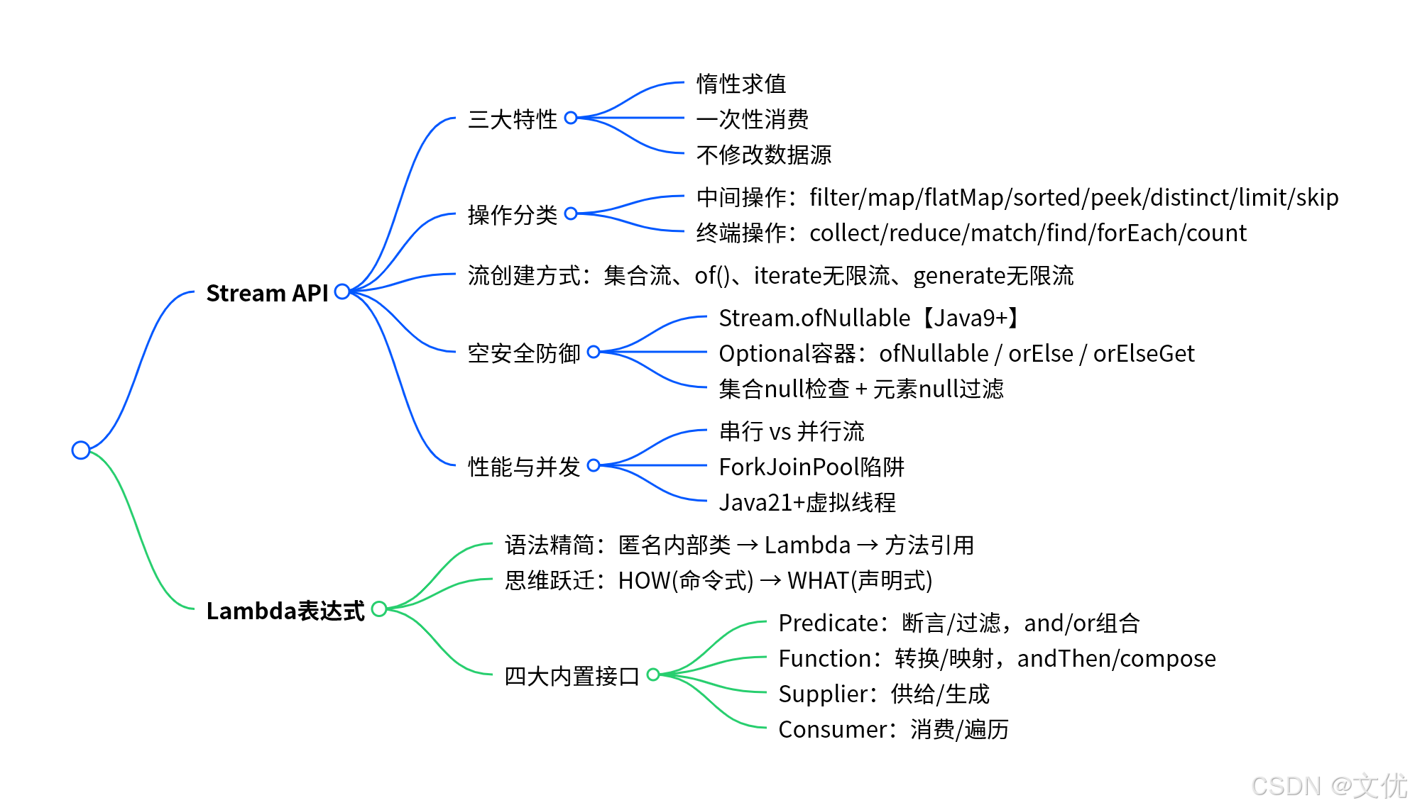 Lambda + Stream