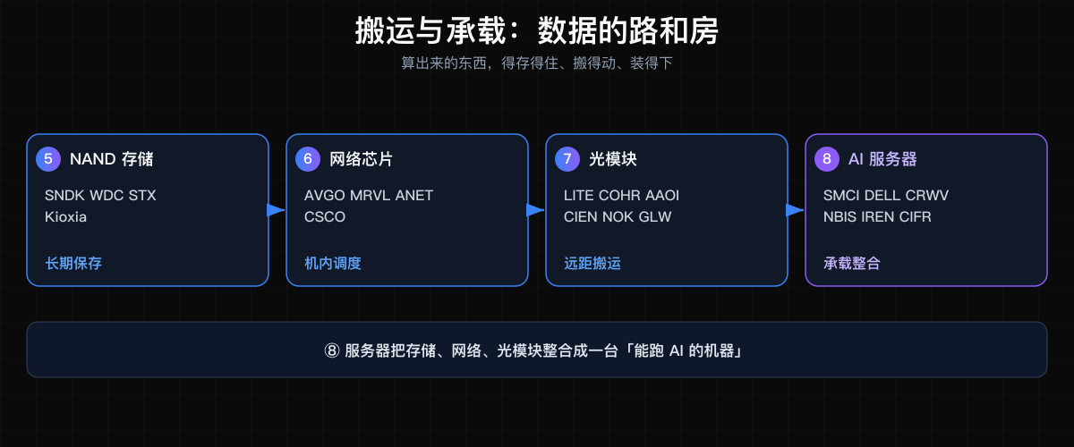 存储、网络、光模块、服务器：数据的路和房