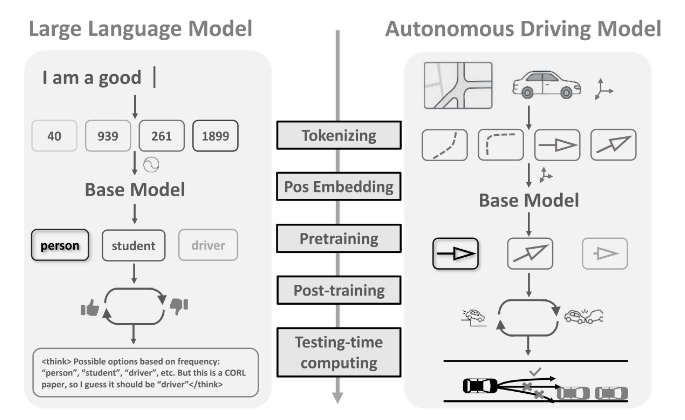 The autonomous driving motion generation task bears a striking resemblance to large language models.