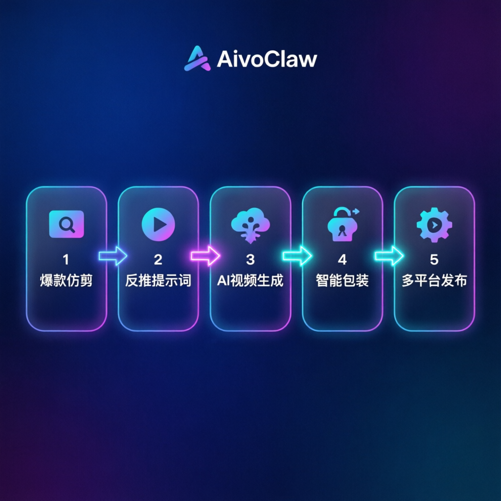 AivoClaw 5 步 AI 视频创作流程