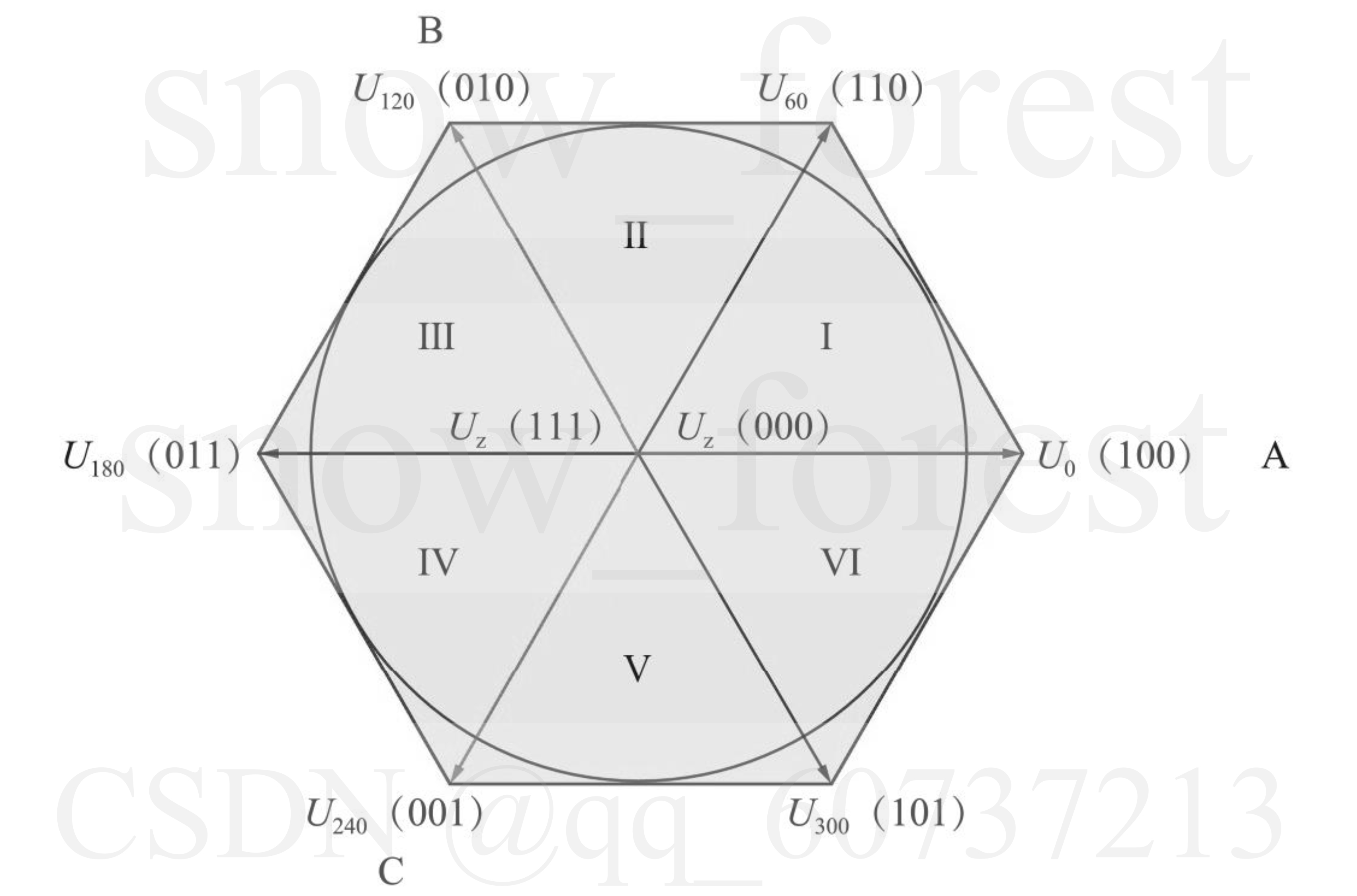 基础矢量与矢量圆