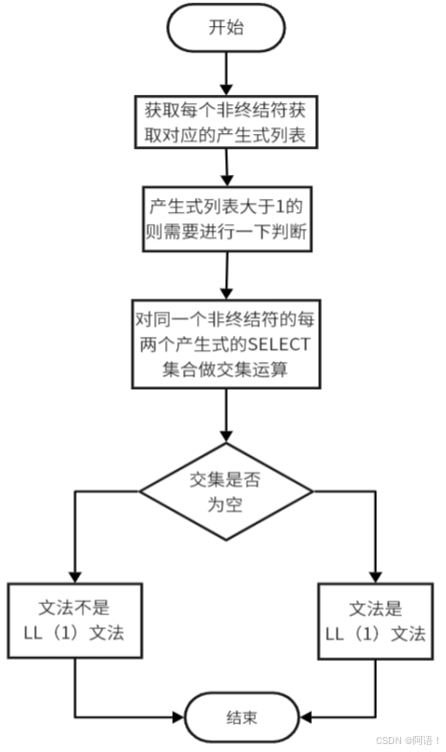 图 3.2.7 判断LL（1）文法流程图