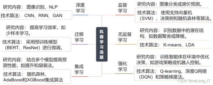 大数据与人工智能专业毕设选题推荐 机器学习