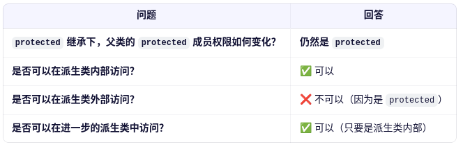问题	回答
protected 继承下，父类的 protected 成员权限如何变化？	仍然是 protected
是否可以在派生类内部访问？	✅ 可以
是否可以在派生类外部访问？	❌ 不可以（因为是 protected）
是否可以在进一步的派生类中访问？	✅ 可以（只要是派生类内部）