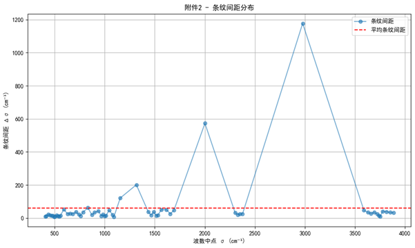 图5 附件2条纹间距分布