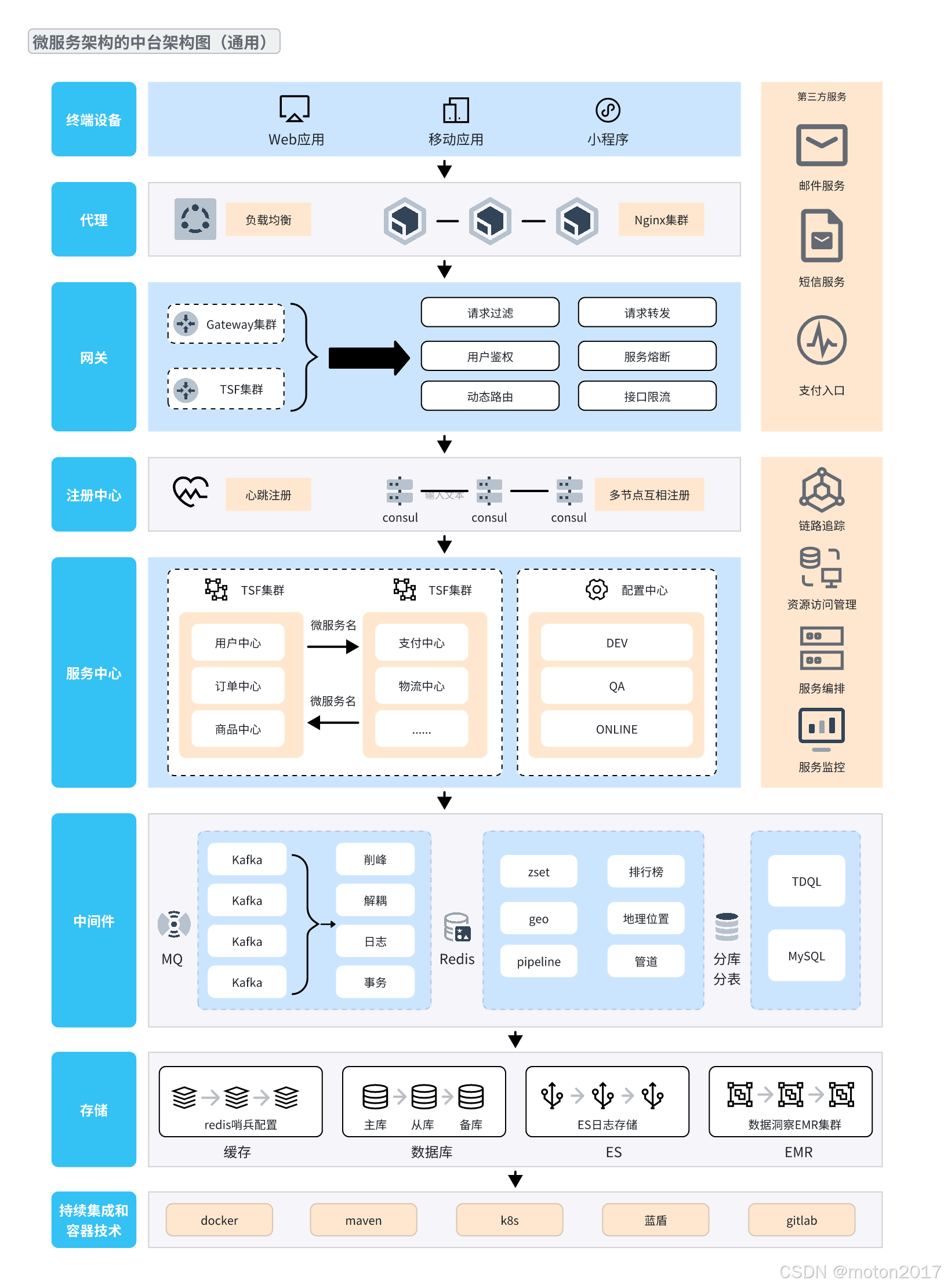 基于微服务架构的中台系统(通用）