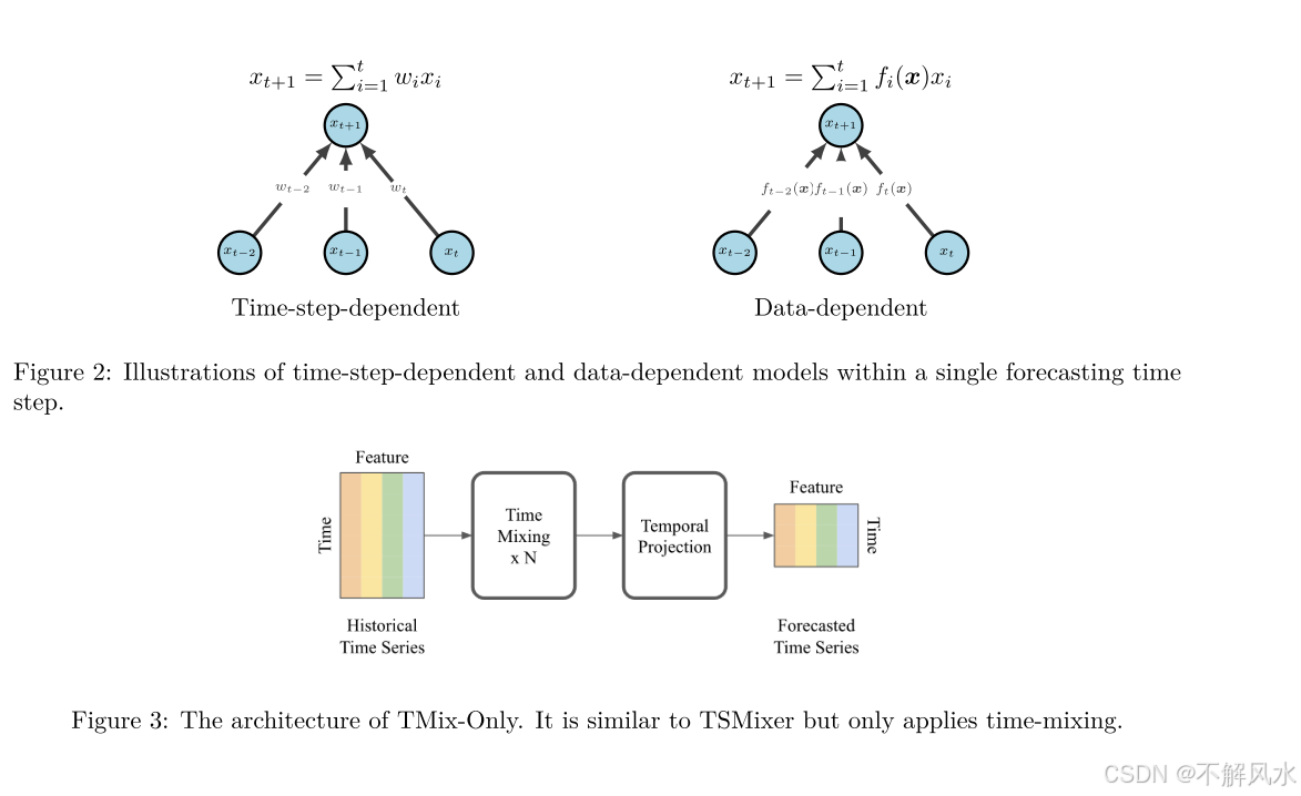 【论文阅读】TSMixer：An All-MLP Architecture for Time Series Fore-casting用于时间序列预测的全mlp架构_tsmixer: an all-mlp architecture for time series f